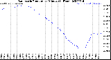 Milwaukee Weather Barometric Pressure<br>per Minute<br>(24 Hours)