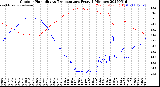 Milwaukee Weather Outdoor Humidity<br>vs Temperature<br>Every 5 Minutes