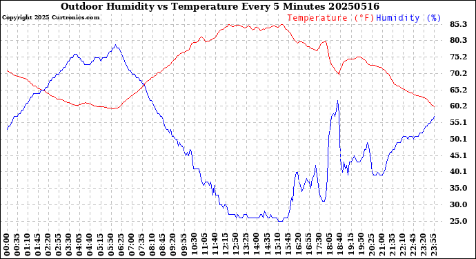Milwaukee Weather Outdoor Humidity<br>vs Temperature<br>Every 5 Minutes