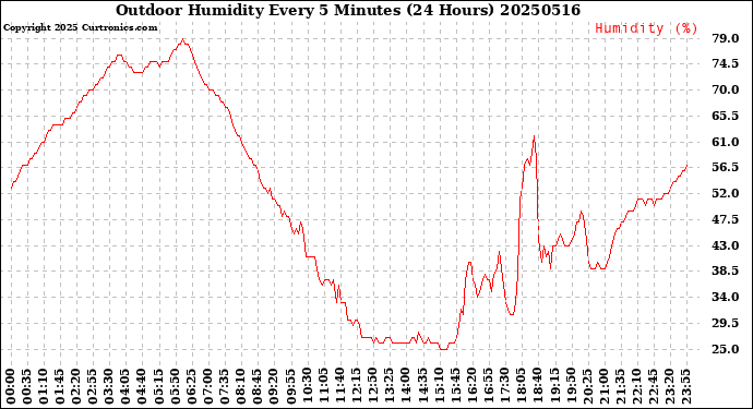 Milwaukee Weather Outdoor Humidity<br>Every 5 Minutes<br>(24 Hours)