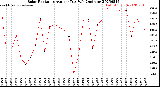 Milwaukee Weather Solar Radiation<br>Avg per Day W/m2/minute