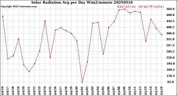 Milwaukee Weather Solar Radiation<br>Avg per Day W/m2/minute