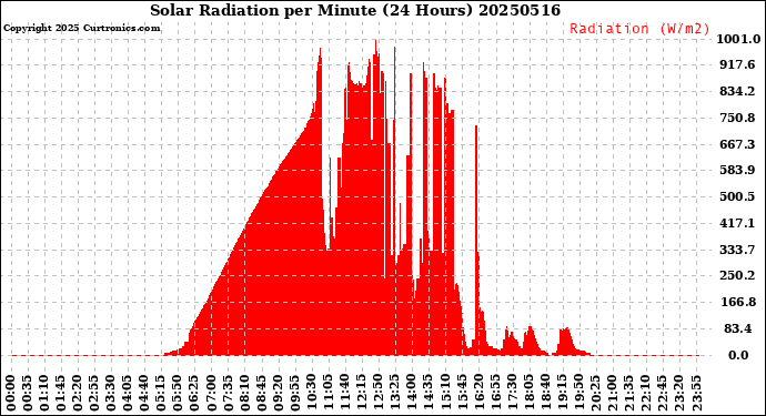 Milwaukee Weather Solar Radiation<br>per Minute<br>(24 Hours)
