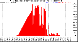 Milwaukee Weather Solar Radiation<br>& Day Average<br>per Minute<br>(Today)