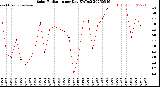 Milwaukee Weather Solar Radiation<br>per Day KW/m2