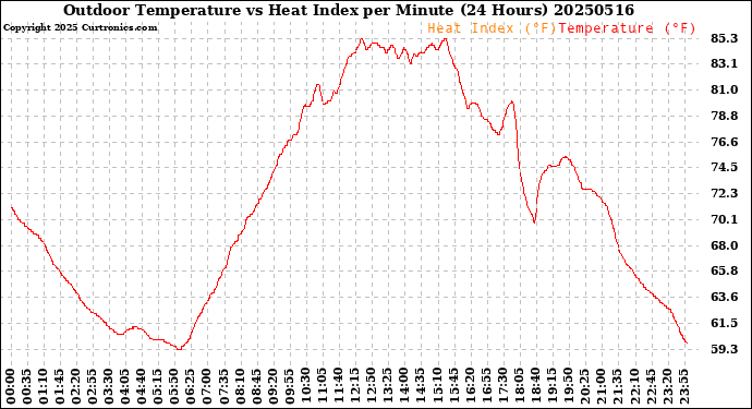 Milwaukee Weather Outdoor Temperature<br>vs Heat Index<br>per Minute<br>(24 Hours)