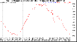 Milwaukee Weather Outdoor Temperature<br>vs Wind Chill<br>per Minute<br>(24 Hours)