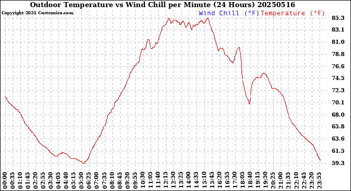 Milwaukee Weather Outdoor Temperature<br>vs Wind Chill<br>per Minute<br>(24 Hours)
