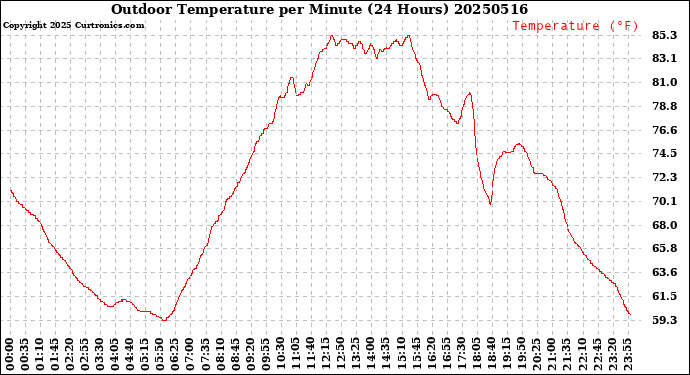 Milwaukee Weather Outdoor Temperature<br>per Minute<br>(24 Hours)