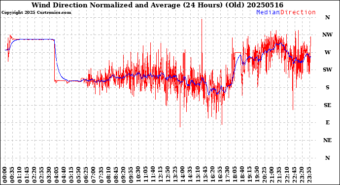 Milwaukee Weather Wind Direction<br>Normalized and Average<br>(24 Hours) (Old)