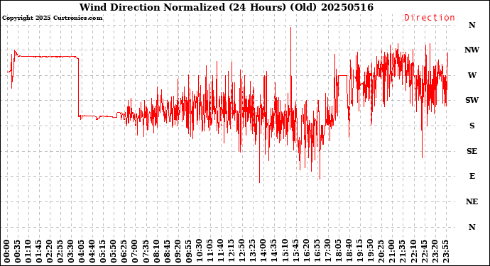 Milwaukee Weather Wind Direction<br>Normalized<br>(24 Hours) (Old)