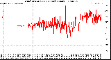 Milwaukee Weather Wind Direction<br>(24 Hours) (Raw)