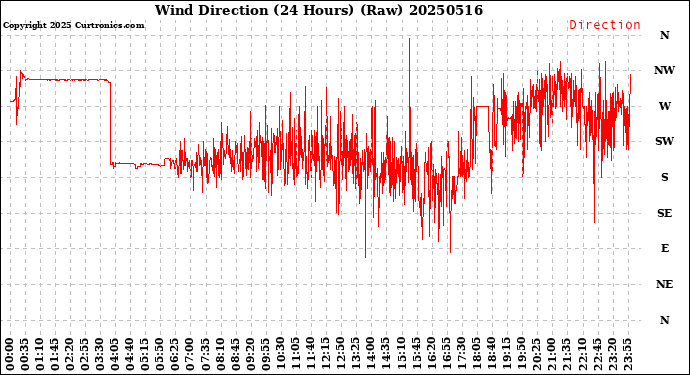 Milwaukee Weather Wind Direction<br>(24 Hours) (Raw)