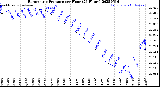 Milwaukee Weather Barometric Pressure<br>per Hour<br>(24 Hours)