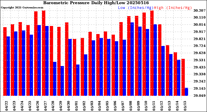 Milwaukee Weather Barometric Pressure<br>Daily High/Low