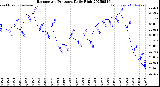 Milwaukee Weather Barometric Pressure<br>Daily High