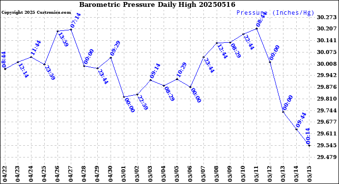 Milwaukee Weather Barometric Pressure<br>Daily High