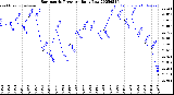 Milwaukee Weather Barometric Pressure<br>Daily Low