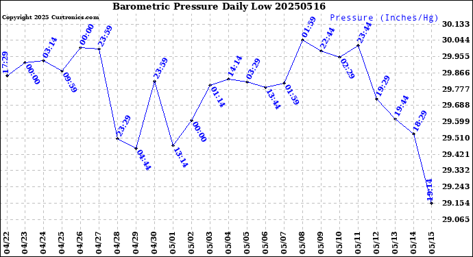 Milwaukee Weather Barometric Pressure<br>Daily Low