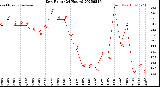 Milwaukee Weather Dew Point<br>(24 Hours)