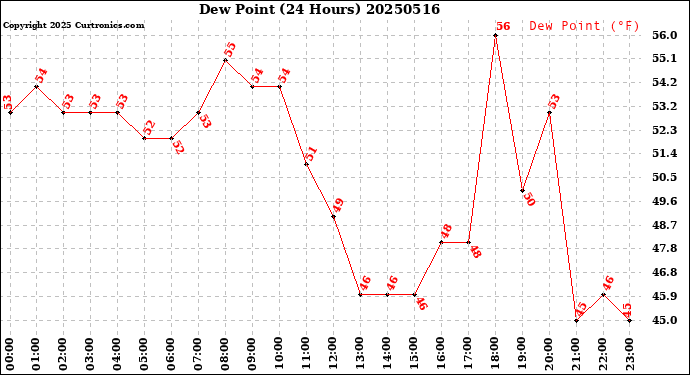 Milwaukee Weather Dew Point<br>(24 Hours)