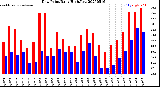 Milwaukee Weather Dew Point<br>Daily High/Low