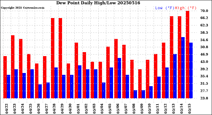 Milwaukee Weather Dew Point<br>Daily High/Low