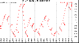 Milwaukee Weather Dew Point<br>Daily High