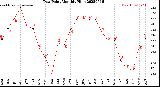 Milwaukee Weather Dew Point<br>Monthly High