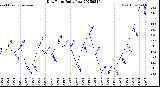 Milwaukee Weather Dew Point<br>Daily Low