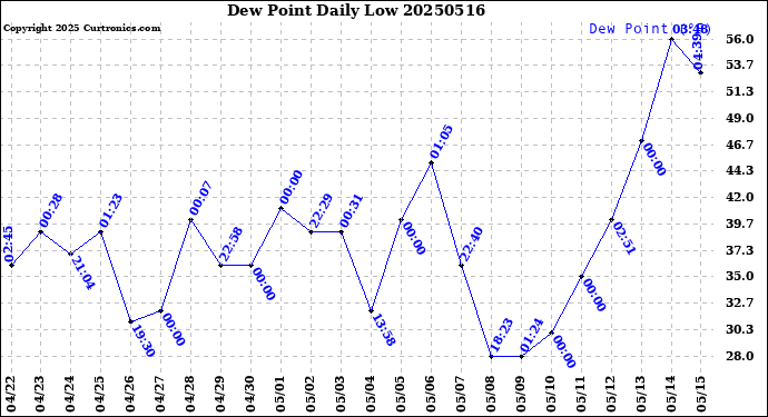 Milwaukee Weather Dew Point<br>Daily Low