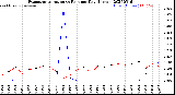 Milwaukee Weather Evapotranspiration<br>vs Rain per Day<br>(Inches)