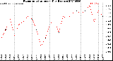 Milwaukee Weather Evapotranspiration<br>per Day (Inches)