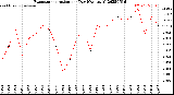 Milwaukee Weather Evapotranspiration<br>per Day (Ozs sq/ft)