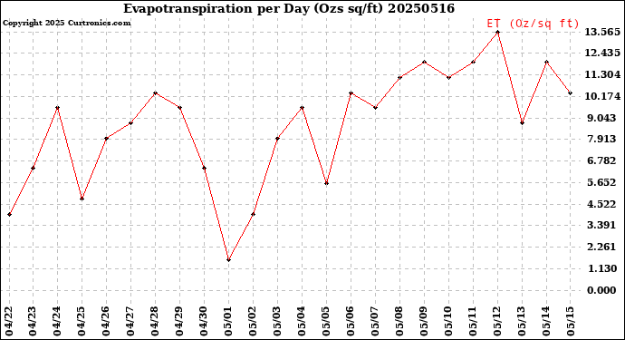 Milwaukee Weather Evapotranspiration<br>per Day (Ozs sq/ft)