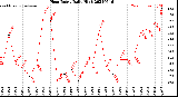 Milwaukee Weather Heat Index<br>Daily High