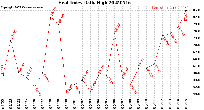 Milwaukee Weather Heat Index<br>Daily High