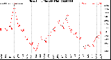 Milwaukee Weather Heat Index<br>Monthly High