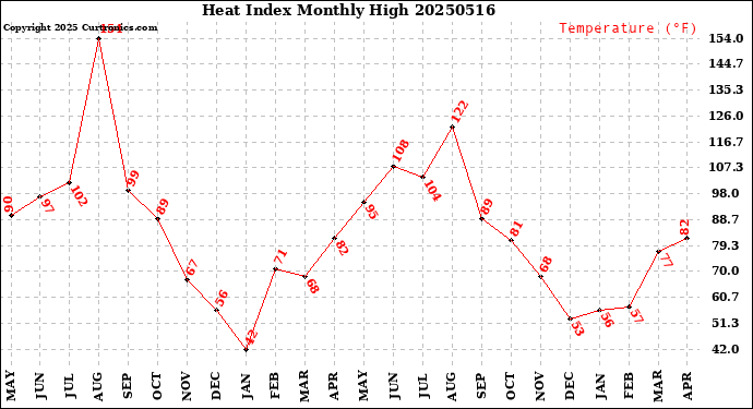 Milwaukee Weather Heat Index<br>Monthly High