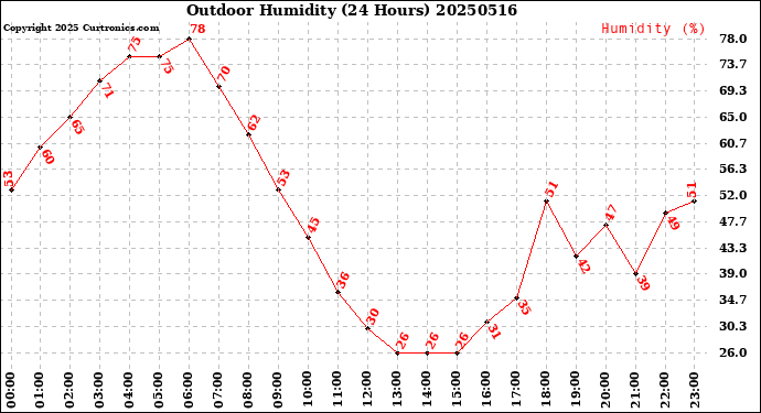 Milwaukee Weather Outdoor Humidity<br>(24 Hours)