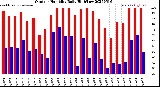 Milwaukee Weather Outdoor Humidity<br>Daily High/Low