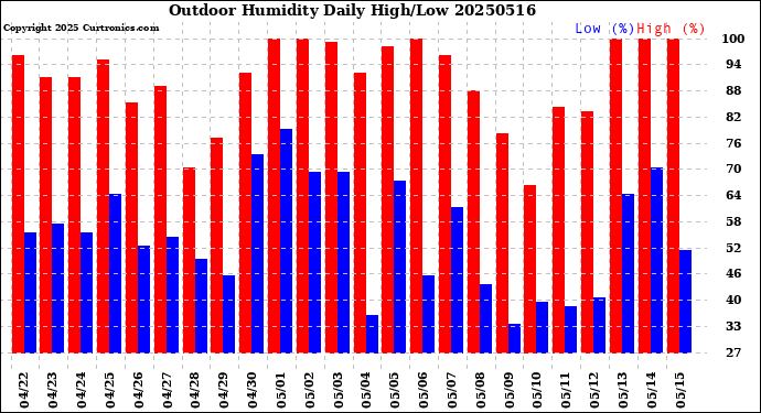 Milwaukee Weather Outdoor Humidity<br>Daily High/Low