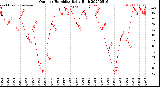 Milwaukee Weather Outdoor Humidity<br>Daily High