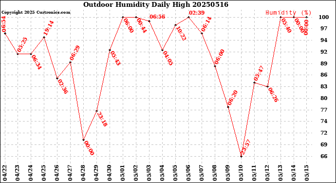 Milwaukee Weather Outdoor Humidity<br>Daily High