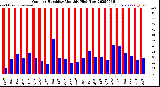 Milwaukee Weather Outdoor Humidity<br>Monthly High/Low