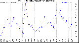 Milwaukee Weather Outdoor Humidity<br>Monthly Low