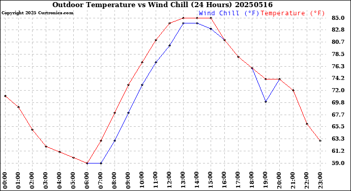 Milwaukee Weather Outdoor Temperature<br>vs Wind Chill<br>(24 Hours)
