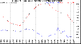 Milwaukee Weather Outdoor Temperature<br>vs Dew Point<br>(24 Hours)