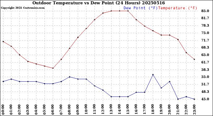 Milwaukee Weather Outdoor Temperature<br>vs Dew Point<br>(24 Hours)