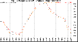 Milwaukee Weather Outdoor Temperature<br>vs Heat Index<br>(24 Hours)